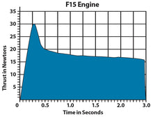 Load image into Gallery viewer, Estes F15-8 Model Rocket Engine Pack - Includes 2 Engines with Starters &amp; Plugs (1653)
